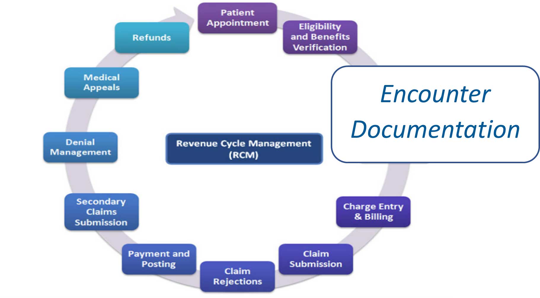 Physician-Office-Revenue-Cycle-Management-Workflow​