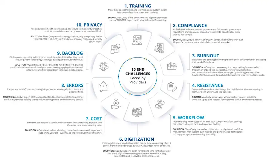 10 EHR Challenges Faced by Providers